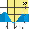 St. Catherine Cove tide chart for Friday, May 27, 2022