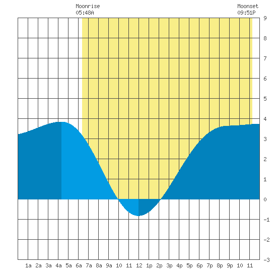 St. Catherine Cove tide chart for Saturday, May 28, 2022
