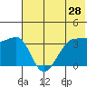 St. Catherine Cove tide chart for Saturday, May 28, 2022
