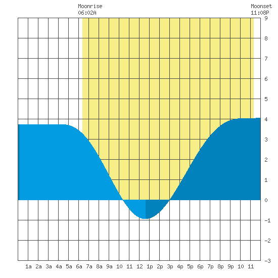 St. Catherine Cove tide chart for Sunday, May 29, 2022