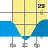 St. Catherine Cove tide chart for Sunday, May 29, 2022