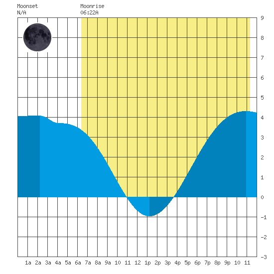 St. Catherine Cove tide chart for Monday, May 30, 2022