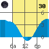 St. Catherine Cove tide chart for Monday, May 30, 2022