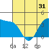 St. Catherine Cove tide chart for Tuesday, May 31, 2022