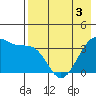 St. Catherine Cove tide chart for Tuesday, May 3, 2022