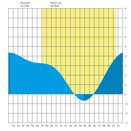 St. Catherine Cove tide chart for Wednesday, May 4, 2022