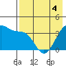 St. Catherine Cove tide chart for Wednesday, May 4, 2022
