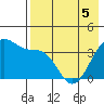 St. Catherine Cove tide chart for Thursday, May 5, 2022