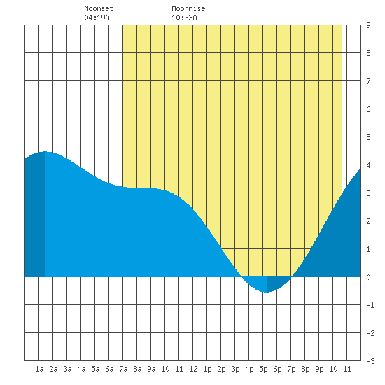 St. Catherine Cove tide chart for Friday, May 6, 2022