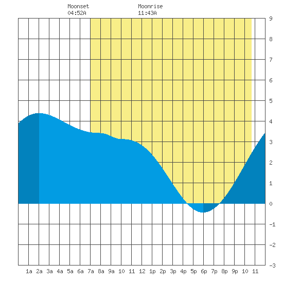 St. Catherine Cove tide chart for Saturday, May 7, 2022