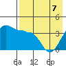 St. Catherine Cove tide chart for Saturday, May 7, 2022