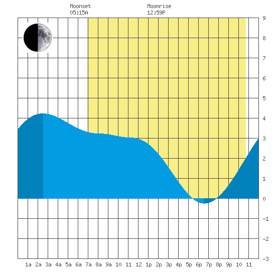 St. Catherine Cove tide chart for Sunday, May 8, 2022