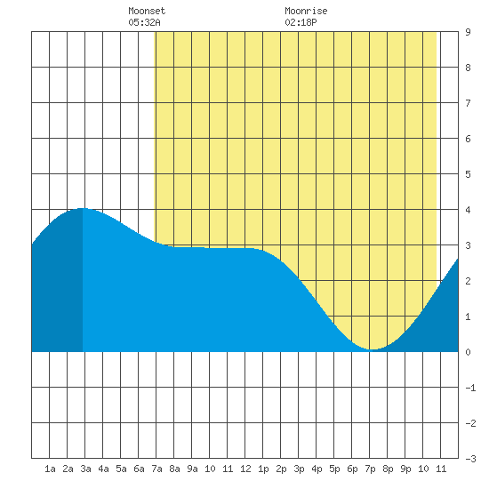 St. Catherine Cove tide chart for Monday, May 9, 2022