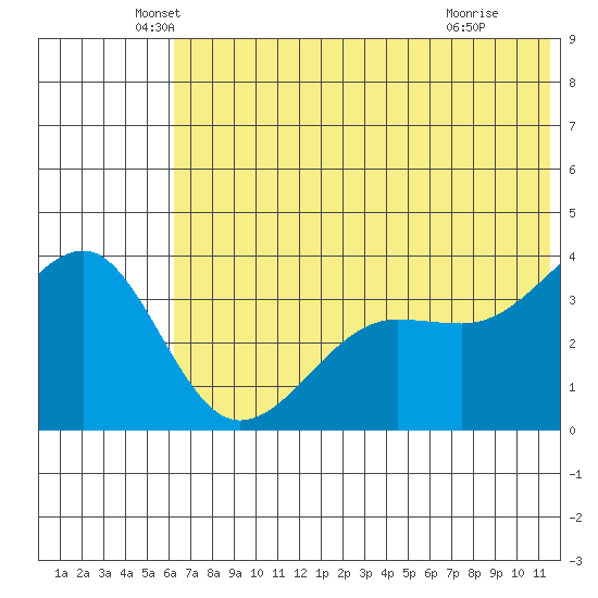 St. Catherine Cove tide chart for Friday, June 10, 2022