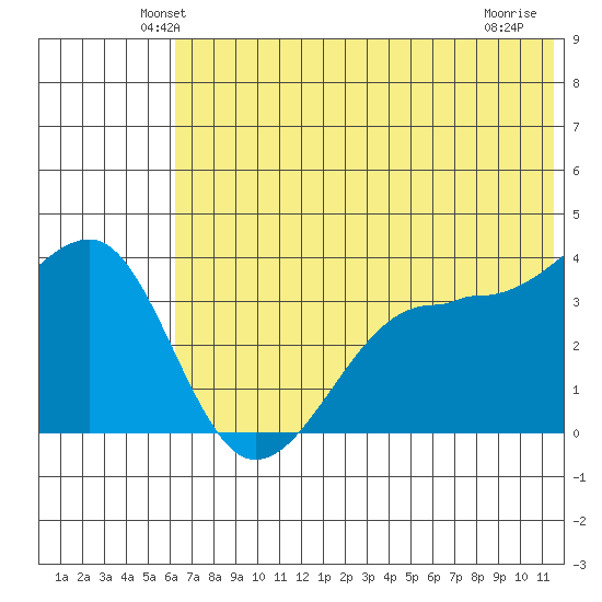 St. Catherine Cove tide chart for Saturday, June 11, 2022