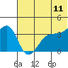 St. Catherine Cove tide chart for Saturday, June 11, 2022