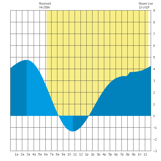 St. Catherine Cove tide chart for Sunday, June 12, 2022