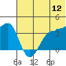 St. Catherine Cove tide chart for Sunday, June 12, 2022
