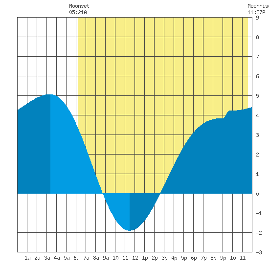 St. Catherine Cove tide chart for Monday, June 13, 2022