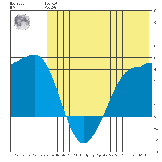 St. Catherine Cove tide chart for Tuesday, June 14, 2022