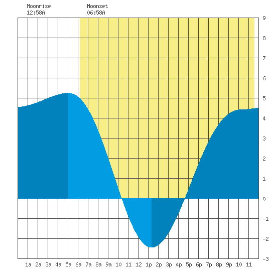 St. Catherine Cove tide chart for Wednesday, June 15, 2022