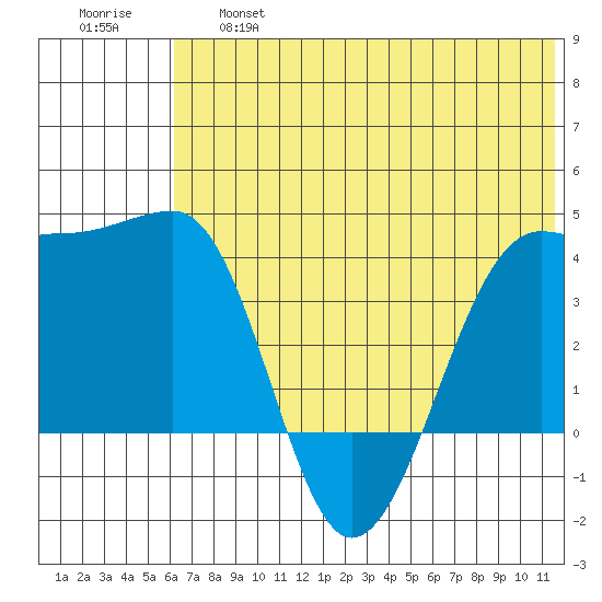 St. Catherine Cove tide chart for Thursday, June 16, 2022