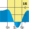 St. Catherine Cove tide chart for Thursday, June 16, 2022