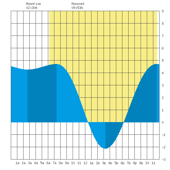 St. Catherine Cove tide chart for Friday, June 17, 2022