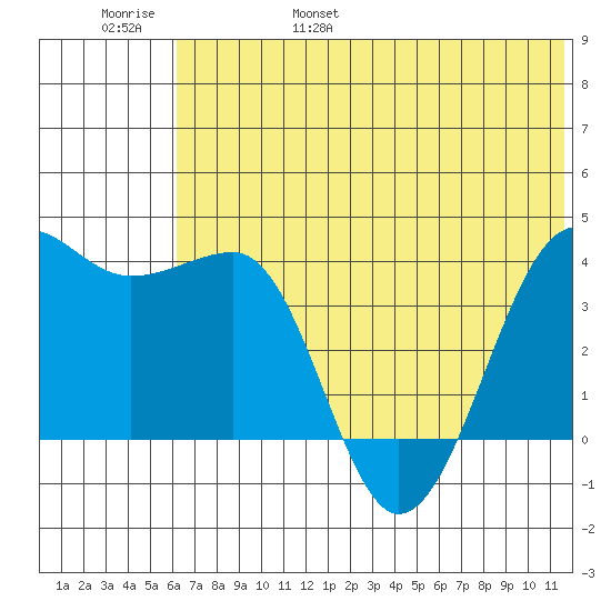 St. Catherine Cove tide chart for Saturday, June 18, 2022