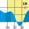 St. Catherine Cove tide chart for Saturday, June 18, 2022