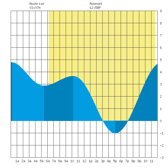 St. Catherine Cove tide chart for Sunday, June 19, 2022