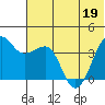 St. Catherine Cove tide chart for Sunday, June 19, 2022