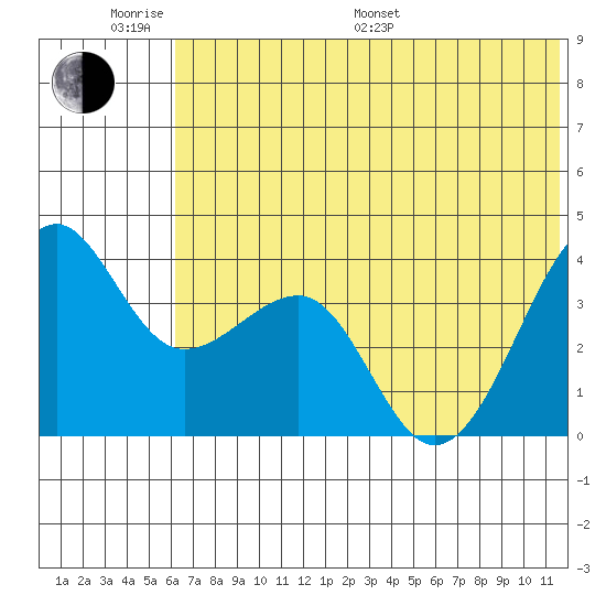 St. Catherine Cove tide chart for Monday, June 20, 2022
