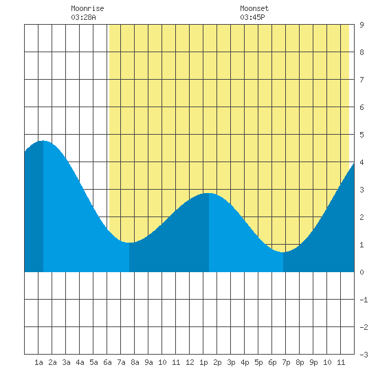 St. Catherine Cove tide chart for Tuesday, June 21, 2022