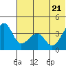 St. Catherine Cove tide chart for Tuesday, June 21, 2022