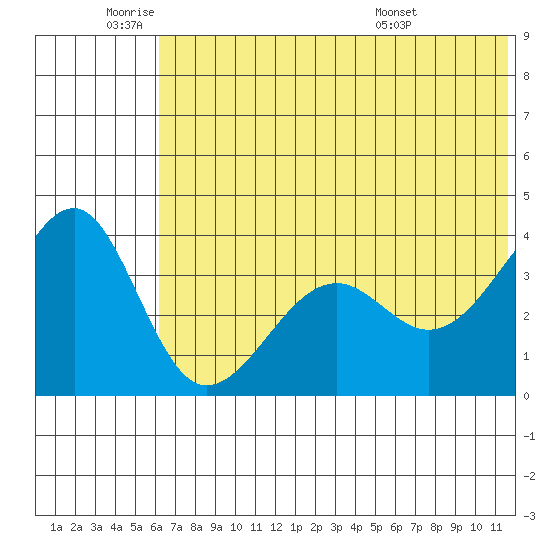 St. Catherine Cove tide chart for Wednesday, June 22, 2022