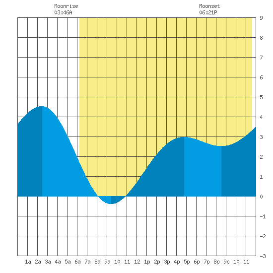 St. Catherine Cove tide chart for Thursday, June 23, 2022