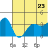 St. Catherine Cove tide chart for Thursday, June 23, 2022