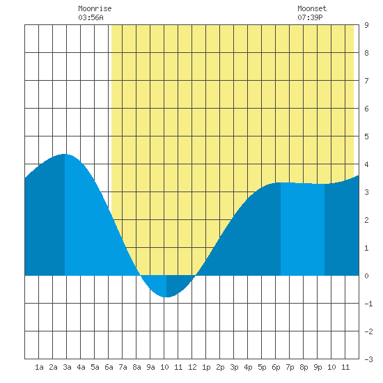 St. Catherine Cove tide chart for Friday, June 24, 2022