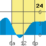 St. Catherine Cove tide chart for Friday, June 24, 2022