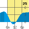 St. Catherine Cove tide chart for Saturday, June 25, 2022