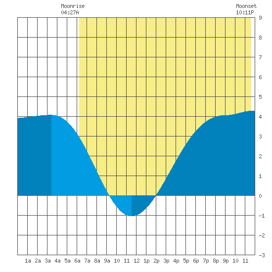 St. Catherine Cove tide chart for Sunday, June 26, 2022