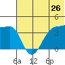 St. Catherine Cove tide chart for Sunday, June 26, 2022
