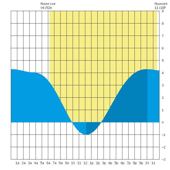 St. Catherine Cove tide chart for Monday, June 27, 2022
