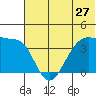 St. Catherine Cove tide chart for Monday, June 27, 2022