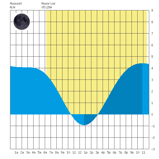 St. Catherine Cove tide chart for Tuesday, June 28, 2022