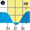 St. Catherine Cove tide chart for Tuesday, June 28, 2022