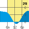 St. Catherine Cove tide chart for Wednesday, June 29, 2022