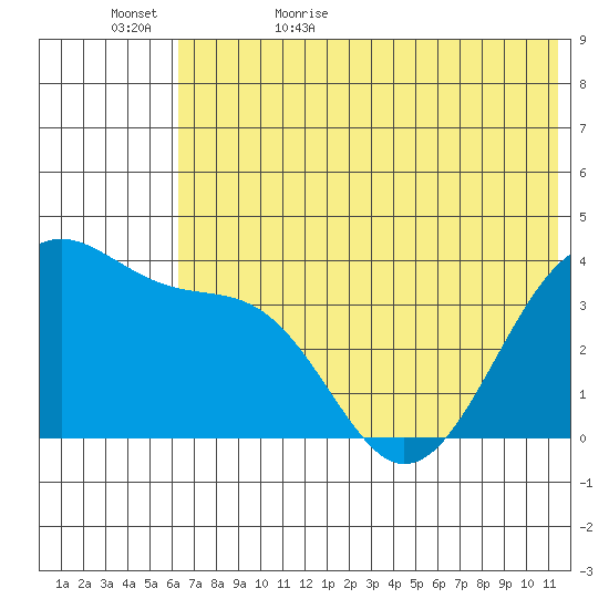 St. Catherine Cove tide chart for Saturday, June 4, 2022