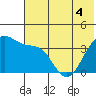 St. Catherine Cove tide chart for Saturday, June 4, 2022